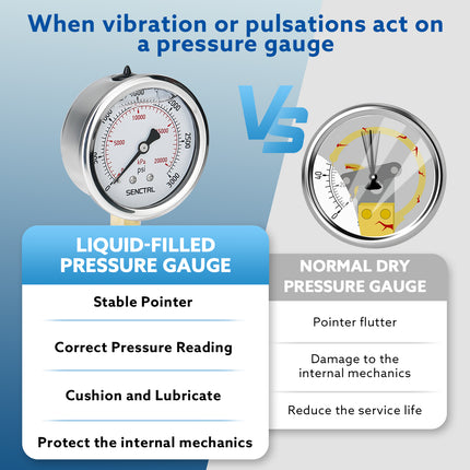 0-3000 Psi Glycerine Filled Pressure Gauge, 1/4" NPT, 2.5" Dial